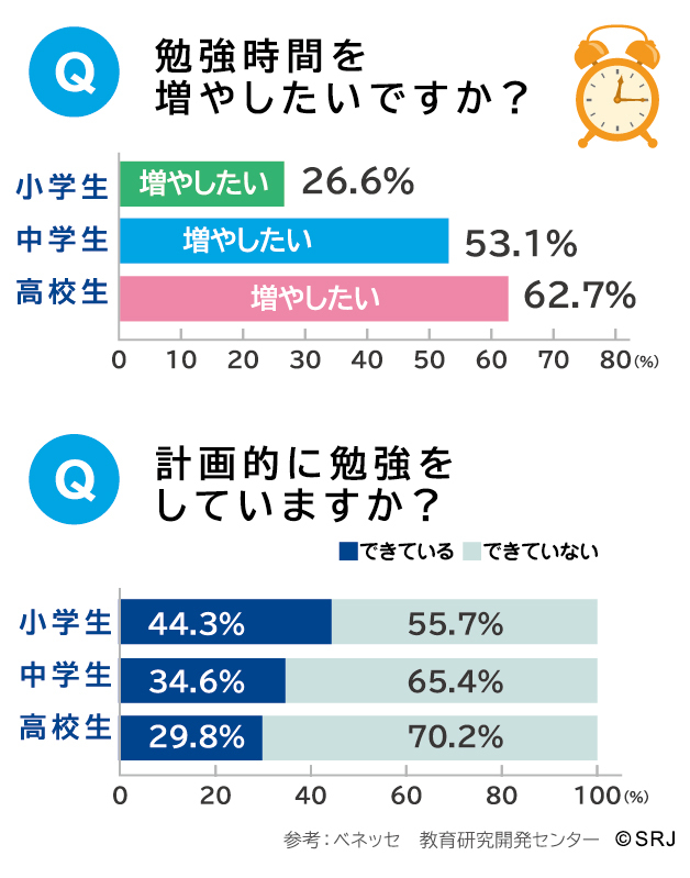 勉強時間を増やしたいですか?